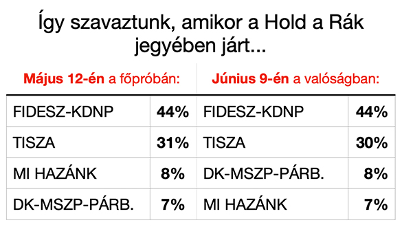 Így szavaztunk a főpróbán és a valóságban - Asztropatika.hu