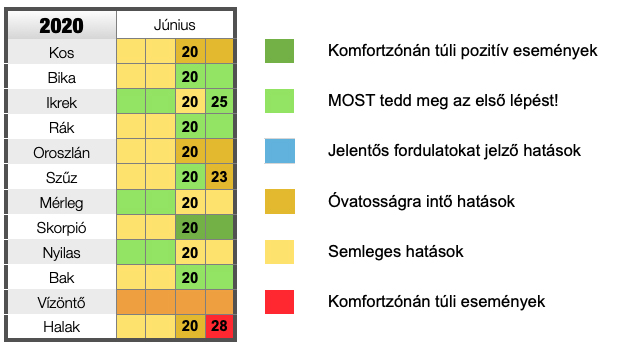 A 2020 júniusi hatások - Asztropatika.hu