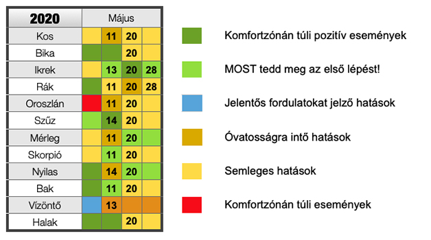 A májusi hatásnaptár - Asztropatika.hu