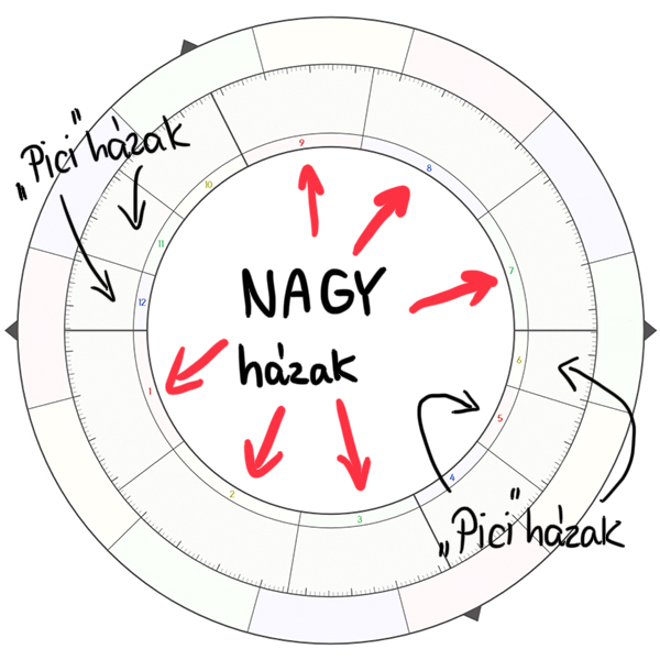 NAGY házak- pici házak - Asztropatika.hu