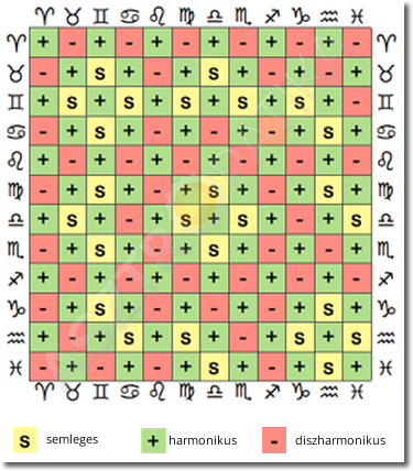 harmonia táblázat - Asztropatika.hu