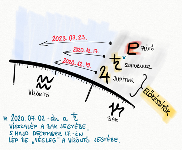 A Plútó, a Szaturnusz és a Jupiter jegyváltása - Asztropatika.hu