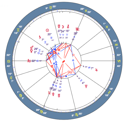 Buzsáki Gábor - születési horoszkóp