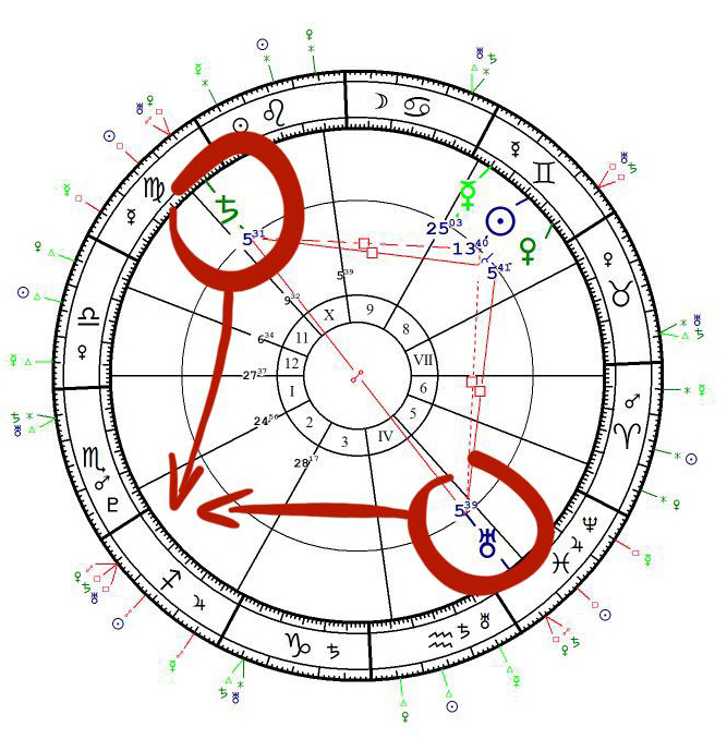 A Szaturnusz és az Uránusz támadása - Asztropatika.hu
